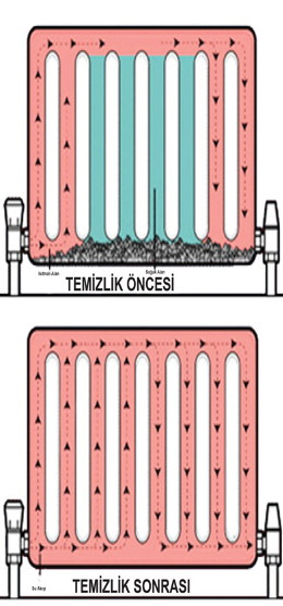 radyatör ilaçlı temizlik